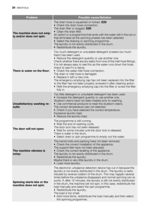 Page 24
ProblemPossible cause/Solution
The machine does not emp-
ty and/or does not spin:
The drain hose is squashed or kinked. E20
• Check the drain hose connection.
The drain filter is clogged.  E20
• Clean the drain filter.
An option or a programme that ends  with the water still in the tub or
that eliminates all the spinning phases has been selected.
• Select the draining or spinning programme.
The laundry is not evenly distributed in the drum.
• Redistribute the laundry.
There is water on the floor:
Too...