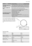 Page 25
ProblemPossible cause/Solution
The machine makes an un-
usual noise:The machine is fitted with a type of motor which makes an unusual
noise compared with other traditional motors. This new motor en-
sures a softer start and more even  distribution of the laundry in the
drum when spinning, as well as  increased stability of the machine.
No water is visible in the
drum:Machines based on modern tech nology operate very economically
using very little water wi thout affecting performance.
The machine does...