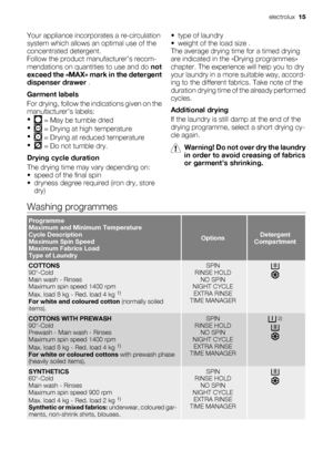 Page 15Your appliance incorporates a re-circulation
system which allows an optimal use of the
concentrated detergent.
Follow the product manufacturer’s recom-
mendations on quantities to use and do not
exceed the «MAX» mark in the detergent
dispenser drawer .
Garment labels
For drying, follow the indications given on the
manufacturer’s labels:
•
 = May be tumble dried
•
 = Drying at high temperature
•
 = Drying at reduced temperature
•
 = Do not tumble dry.
Drying cycle duration
The drying time may vary...