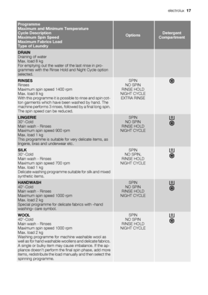 Page 17Programme
Maximum and Minimum Temperature
Cycle Description
Maximum Spin Speed
Maximum Fabrics Load
Type of Laundry
OptionsDetergent
Compartment
DRAIN
Draining of water
Max. load 8 kg
For emptying out the water of the last rinse in pro-
grammes with the Rinse Hold and Night Cycle option
selected.  
RINSES
Rinses
Maximum spin speed 1400 rpm
Max. load 8 kg
With this programme it is possible to rinse and spin cot-
ton garments which have been washed by hand. The
machine performs 3 rinses, followed by a...