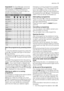 Page 11Important! The Time Manager cannot be
selected with the Economy programmes.
The availability of these soil level icons
change according to the type of fabric as
shown in the following chart.
FabricSoil Level
Cottons
95°/90°CXXXXXX
60°C/50°CXXXXXX
40°CXXXXXX
30°CXXXXXX
ColdXXXXXX
Synthetics      
60°C/50°C XXX X
40°C XXX X
30°C XXX X
Cold XXX X
Delicates      
40°C XXX X
30°C XXX X
Cold XXX X
Start the programme by pressing button
8
To start the selected programme, press the
button 8 , the green pilot...