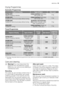 Page 19Drying Programmes
Automatic Programmes
Degree of DryingType of FabricMax Load
EXTRA DRY
Ideal for towelling materialsCotton and linen (bathrobes,
bath towels, etc)5 kg
STORE DRY
Suitable for items to put away without ironingCotton and linen (bathrobes,
bath towels, etc)5 kg
STORE DRY
Suitable for items to put away without ironingSynthetics and mixed fab-
rics (jumpers, blouses, under-
wear, household linen)3 kg
IRON DRY
Suitable for ironingCotton and linen (sheets, ta-
blecloths, shirts, etc.)5 kg
Timed...