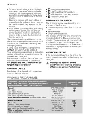 Page 16• To avoid a static charge when drying is
completed, use either a fabric softener
when you are washing the laundry or a
fabric conditioner specifically for tumble
dryers.
• Garments padded with foam-rubber or
materials similar to foam-rubber must not
be machine dried; they represent a fire
hazard.
• Also, fabrics containing residue of setting
lotions or hair sprays, nail solvents or
similar solutions must not be machine
dried in order to avoid the formation of
harmful vapours.
The detergent and any...