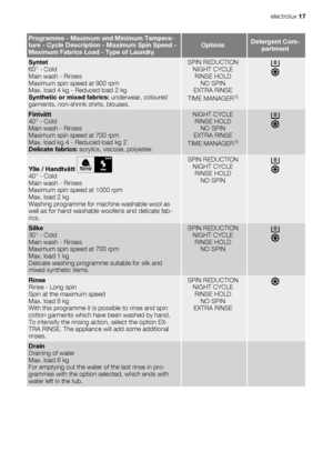 Page 17Programme - Maximum and Minimum Tempera-
ture - Cycle Description - Maximum Spin Speed -
Maximum Fabrics Load - Type of LaundryOptionsDetergent Com-
partment
Syntet
60° - Cold
Main wash - Rinses
Maximum spin speed at 900 rpm
Max. load 4 kg - Reduced load 2 kg
Synthetic or mixed fabrics: underwear, coloured
garments, non-shrink shirts, blouses.SPIN REDUCTION
NIGHT CYCLE
RINSE HOLD
NO SPIN
EXTRA RINSE
TIME MANAGER
1)
Fintvätt
40° - Cold
Main wash - Rinses
Maximum spin speed at 700 rpm
Max. load kg 4 -...