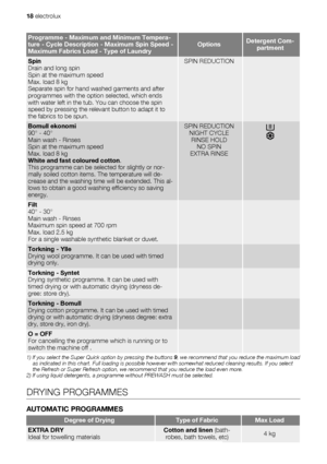 Page 18Programme - Maximum and Minimum Tempera-
ture - Cycle Description - Maximum Spin Speed -
Maximum Fabrics Load - Type of LaundryOptionsDetergent Com-
partment
Spin
Drain and long spin
Spin at the maximum speed
Max. load 8 kg
Separate spin for hand washed garments and after
programmes with the option selected, which ends
with water left in the tub. You can choose the spin
speed by pressing the relevant button to adapt it to
the fabrics to be spun.SPIN REDUCTION 
Bomull ekonomi
90° - 40°
Main wash - Rinses...