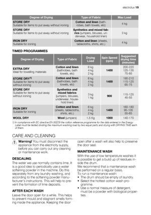 Page 19Degree of DryingType of FabricMax Load
STORE DRY
Suitable for items to put away without ironingCotton and linen (bath-
robes, bath towels, etc)4 kg
STORE DRY
Suitable for items to put away without ironingSynthetics and mixed fab-
rics (jumpers, blouses, un-
derwear, household linen)3 kg
IRON DRY
Suitable for ironingCotton and linen (sheets,
tablecloths, shirts, etc.)4 kg
TIMED PROGRAMMES
Degree of DryingType of FabricDrying
LoadSpin Speed
(rpm)Suggested
drying time
(minutes)
EXTRA DRY
Ideal for towelling...