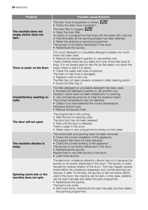 Page 24ProblemPossible cause/Solution
The machine does not
empty and/or does not
spin:
The drain hose is squashed or kinked. • Check the drain hose connection.
The drain filter is clogged. 
• Clean the drain filter.
An option or a programme that ends with the water still in the tub
or that eliminates all the spinning phases has been selected.
• Select the draining or spinning programme.
The laundry is not evenly distributed in the drum.
• Redistribute the laundry.
There is water on the floor:
Too much detergent...