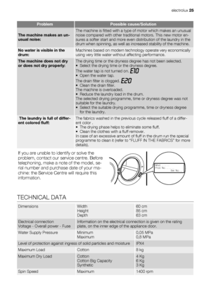 Page 25ProblemPossible cause/Solution
The machine makes an un-
usual noise:The machine is fitted with a type of motor which makes an unusual
noise compared with other traditional motors. This new motor en-
sures a softer start and more even distribution of the laundry in the
drum when spinning, as well as increased stability of the machine.
No water is visible in the
drum:Machines based on modern technology operate very economically
using very little water without affecting performance.
The machine does not...