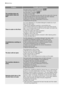 Page 24ProblemPossible cause/Solution
The machine does not
empty and/or does not
spin:
The drain hose is squashed or kinked. • Check the drain hose connection.
The drain filter is clogged. 
• Clean the drain filter.
An option or a programme that ends with the water still in the tub
or that eliminates all the spinning phases has been selected.
• Select the draining or spinning programme.
The laundry is not evenly distributed in the drum.
• Redistribute the laundry.
There is water on the floor:
Too much detergent...