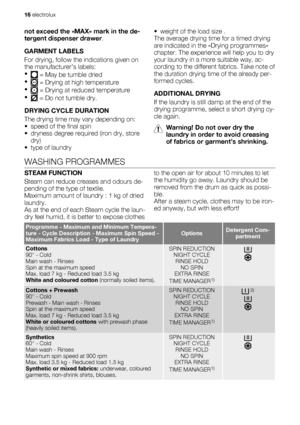 Page 16not exceed the «MAX» mark in the de-
tergent dispenser drawer.
GARMENT LABELS
For drying, follow the indications given on
the manufacturer’s labels:
•
 = May be tumble dried
•
 = Drying at high temperature
•
 = Drying at reduced temperature
•
 = Do not tumble dry.
DRYING CYCLE DURATION
The drying time may vary depending on:
• speed of the final spin
• dryness degree required (iron dry, store
dry)
• type of laundry• weight of the load size .
The average drying time for a timed drying
are indicated in the...