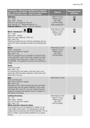 Page 17Programme - Maximum and Minimum Tempera-
ture - Cycle Description - Maximum Spin Speed -
Maximum Fabrics Load - Type of LaundryOptionsDetergent Com-
partment
Delicates
40° - Cold
Main wash - Rinses
Maximum spin speed at 700 rpm
Max. load kg 3.5 - Reduced load kg 1.5
Delicate fabrics: acrylics, viscose, polyester.NIGHT CYCLE
RINSE HOLD
NO SPIN
EXTRA RINSE
TIME MANAGER
1)
Wool / Handwash 40° - Cold
Main wash - Rinses
Maximum spin speed at 1000 rpm
Max. load 2 kg
Washing programme for machine washable wool...