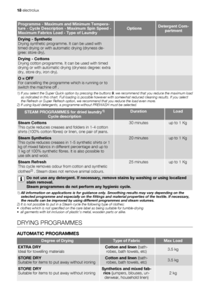 Page 18Programme - Maximum and Minimum Tempera-
ture - Cycle Description - Maximum Spin Speed -
Maximum Fabrics Load - Type of LaundryOptionsDetergent Com-
partment
Drying - Synthetic
Drying synthetic programme. It can be used with
timed drying or with automatic drying (dryness de-
gree: store dry).  
Drying - Cottons
Drying cotton programme. It can be used with timed
drying or with automatic drying (dryness degree: extra
dry, store dry, iron dry).  
O = OFF
For cancelling the programme which is running or to...