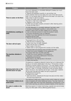 Page 24ProblemPossible cause/Solution
There is water on the floor:
Too much detergent or unsuitable detergent (creates too much
foam) has been used.
• Reduce the detergent quantity or use another one.
Check whether there are any leaks from one of the inlet hose fit-
tings. It is not always easy to see this as the water runs down the
hose; check to see if it is damp.
• Check the water inlet hose connection.
The drain or inlet hose is damaged.
• Replace it with a new one.
The filter has not been properly screwed...