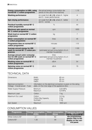 Page 26Energy consumption in kWh, using
normal 60° C cotton programme(the actual energy consumption de-
pends on the use of the machine)1.19
Washing performance(on scale from A to G, where A - higher
and G - lower performance)A
Spin drying performance(on scale from A to G, where A - better
and G - worse)A
Residual humidity normal 60° C
cotton programme%44
Maximum spin speed on normal
60° C cotton programmerpm1600
Wash load on normal 60° C cotton
programmekg7
Water consumption on normal 60°
C cotton...