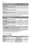 Page 18Programme - Maximum and Minimum Tempera-
ture - Cycle Description - Maximum Spin Speed -
Maximum Fabrics Load - Type of LaundryOptionsDetergent Com-
partment
Drying - Synthetic
Drying synthetic programme. It can be used with
timed drying or with automatic drying (dryness de-
gree: store dry).  
Drying - Cottons
Drying cotton programme. It can be used with timed
drying or with automatic drying (dryness degree: extra
dry, store dry, iron dry).  
O = OFF
For cancelling the programme which is running or to...