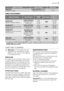 Page 19Degree of DryingType of FabricMax Load
IRON DRY
Suitable for ironingCotton and linen (sheets,
tablecloths, shirts, etc.)3.5 kg
TIMED PROGRAMMES
Degree of DryingType of FabricDrying
LoadSpin SpeedSuggested
drying time
in Minutes
EXTRA DRY
Ideal for towelling materialsCotton and linen
(bathrobes, bath
towels, etc)5 kg
3.5 kg
1.5 kg1600175-195
95-105
40-50
STORE DRY1)
Suitable for items to put away
without ironing
Cotton and linen
(bathrobes, bath
towels, etc)5 kg
3.5 kg
1.5 kg1600165-185
85-95
35-45
STORE...