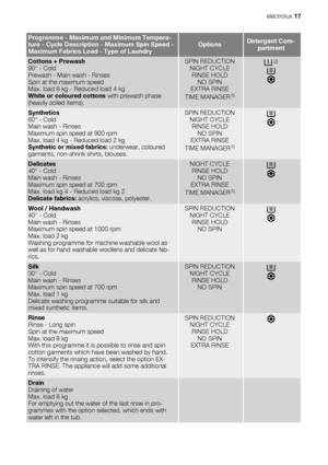 Page 17Programme - Maximum and Minimum Tempera-
ture - Cycle Description - Maximum Spin Speed -
Maximum Fabrics Load - Type of LaundryOptionsDetergent Com-
partment
Cottons + Prewash
90° - Cold
Prewash - Main wash - Rinses
Spin at the maximum speed
Max. load 8 kg - Reduced load 4 kg
White or coloured cottons with prewash phase
(heavily soiled items).SPIN REDUCTION
NIGHT CYCLE
RINSE HOLD
NO SPIN
EXTRA RINSE
TIME MANAGER
1)
 2)
Synthetics
60° - Cold
Main wash - Rinses
Maximum spin speed at 900 rpm
Max. load 4 kg...