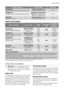 Page 19Degree of DryingType of FabricMax Load
STORE DRY
Suitable for items to put away without ironingCotton and linen (bath-
robes, bath towels, etc)4 kg
STORE DRY
Suitable for items to put away without ironingSynthetics and mixed fab-
rics (jumpers, blouses, un-
derwear, household linen)3 kg
IRON DRY
Suitable for ironingCotton and linen (sheets,
tablecloths, shirts, etc.)4 kg
TIMED PROGRAMMES
Degree of DryingType of FabricDrying
LoadSpin Speed
(rpm)Suggested
drying time
(minutes)
EXTRA DRY
Ideal for towelling...