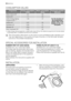 Page 26CONSUMPTION VALUES
ProgrammeEnergy consumption
(KWh)Water consumption
(litres)Programme duration
(Minutes)
White Cottons 90°2.562
For the duration of
the programmes,
please refer to the
display on the con-
trol panel.
Cottons 60°1.763
Cotton Energy Saving
Programme 60° 1)1.0557
Cottons 40°0.9762
Synthetics 40°0.5551
Delicates 40°0.5367
Wool/ Handwash 30°0.3264
1) «Cotton Energy Saving programme » at 60°C with a load of 8 kg is the reference programme for the data entered
in the energy label, in...