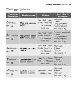 Page 23washing programmeselectrolux23
Washing programmes
Programme/
TemperatureType of laundryOptionsDescription of
programme
Cottons 
90° - White and coloured
cotton
Spin Red. / Night
Cycle/ Rinse Hold
Time Manager
Extra rinseMain wash
3 rinses 
Long spin at the
maximum speed
Max load: 5 Kg
Synthetics
60° - Synthetic or mixed
fabrics
Spin Red. / Night
Cycle/ Rinse Hold
Time Manager
Extra rinseMain wash
3 rinses 
Short spin
Max load: 2 Kg
+ Prewash 
90° - Heavy soiled cotton
items 
heavily soiled
Spin Red. /...