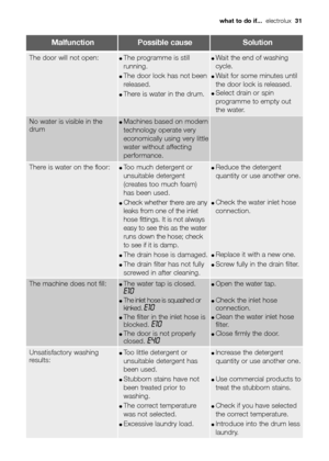 Page 31MalfunctionPossible causeSolution
The door will not open:●The programme is still
running.
●The door lock has not been
released.
●There is water in the drum.
●Wait the end of washing
cycle.
●Wait for some minutes until
the door lock is released.
●Select drain or spin
programme to empty out
the water.
No water is visible in the
drum●Machines based on modern
technology operate very
economically using very little
water without affecting
performance.
There is water on the floor:●Too much detergent or...