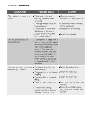 Page 3232electrolux  what to do if...
The machine vibrates or is
noisy:●The transit bolts and
packing have not been
removed.
●The support feet have not
been adjusted.
●The laundry is not evenly
distributed in the drum.
●Maybe there is very little
laundry in the drum.
●Check the correct
installation of the appliance.
●Check the correct levelling
of the appliance.
●Redistribute the laundry.
●Load more laundry.
The machine does not dry or
does not dry properly●The drying time has not
been selected
●The water tap...