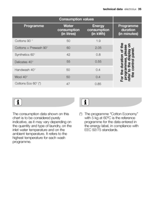 Page 35Consumption values
Water
consumption 
(in litres)Programme Energy
consumption 
(in kWh)Programme
duration 
(in minutes)
Cottons 90 ° 1.950
Cottons + Prewash 90° 2.0560
Synthetics 60° 0.842
Delicates 40°0.55 55
For the duration of the
programmes, please
refer to the display on
the control panel.
Handwash 40°0.450
Cottons Eco 60° (*)0.8547
Wool 40°0.450
The consumption data shown on this
chart is to be considered purely
indicative, as it may vary depending on
the quantity and type of laundry, on the
inlet...