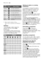 Page 1616  electrolux  use
(*) Max. load for cottons: 2,5 kg.
Max. load for synthetics and delicates: 1
kg.
Attention!
«Time Manager» option cannot be
selected with the Cottons Eco
programmes.
The availability of these soil level icons
changes according to the type of fabric
as shown in the following chart:Altering an option or a running
programme
It is possible to change the options
before the programme carries it out.
Before you make any change, you
must pause the washer-dryer by
pressing the button  .
(Only...