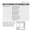 Page 33If you are unable to identify or solve the
problem, contact our service centre.
Before telephoning, make a note of the
model, serial number and purchase
date of your machine: the Service
Centre will require this information.

	

	








Spinning starts late or the
machine does not spin:●The electronic unbalance
detection device has cut in
because the laundry is not
evenly distributed  in the...