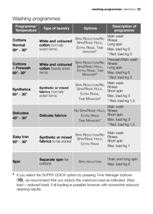 Page 23Washing programmes
Programme/
TemperatureType of laundryOptionsDescription of
programme
Cottons
Normal
90° - 30°White and coloured
cotton (normally
soiled items)
SPINREDUCTION/NO
SPIN/RINSEHOLD,
E
XTRARINSE, TIME
MANAGER
*
Main wash
Rinses 
Long spin
Max. load kg 6
* Red. load kg 3
Synthetics
60° - 30°Synthetic or mixed
fabrics 
(normally
soiled items)
SPINREDUCTION/NO
SPIN/RINSEHOLD,
E
XTRARINSE,
T
IMEMANAGER*
Main wash
Rinses 
Short spin 
Max. load kg 3
* Red. load kg 1,5
Delicates
40° - 30°Delicate...