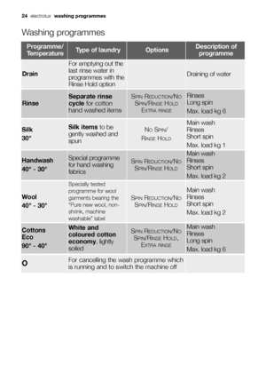Page 24Rinse
Separate rinse
cycle for cotton
hand washed itemsRinses 
Long spin
Max. load kg 6
Drain
For emptying out the
last rinse water in
programmes with the
Rinse Hold option
Draining of water
SPINREDUCTION/NO
SPIN/RINSEHOLD
EXTRA RINSE
OFor cancelling the wash programme which
is running and to switch the machine off
Wool 
40° - 30°
Specially tested
programme for wool
garments bearing the
“Pure new wool, non-
shrink, machine
washable” label
SPINREDUCTION/NO
SPIN/RINSEHOLD
Main wash
Rinses 
Short spin 
Max....