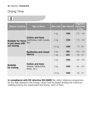 Page 2626electroluxDrying time
Drying Time
In compliance with EC directive EN 50229the cotton reference programme
for the data entered in the Energy Label must be tested dividing the maximum
washing load by two equal parts and drying  each of them.
Degree of dryingType of fabricMax loadSpin Speed
Suggested
drying time 
in mins
Suitable for items
to put away with-
out ironing
Suitable 
for ironing 
Cotton and linen
(bathrobes, bath towels,
etc)
3 kg1200110 - 120
1.5 kg120075 - 85
Synthetics and mixed
fabrics 2...