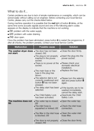 Page 31What to do if...
Certain problems are due to lack of simple maintenance or oversights, which can be
solved easily without calling out an engineer. Before contacting your local Service
Centre, please carry out the checks listed below.
During machine operation it is possible that the redlight of button 8blinks, at the
same time some acoustic signals sound and one of the following alarm codes
appears on the display to indicate that the machine is not working:
●E10: problem with the water supply
●E20:...