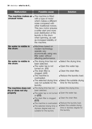 Page 34MalfunctionPossible causeSolution
The machine makes an
unusual noise:●The machine is fitted
with a type of motor
which makes a different
noise compared with
other traditional motors.
This new motor ensures
a softer start and more
even distribution of the
laundry in the drum
when spinning, as well
as increased stability of
the machine.
No water is visible in
the drum:●Machines based on
modern technology
operate very
economically using very
little water without
affecting performance.
34electroluxwhat to do...