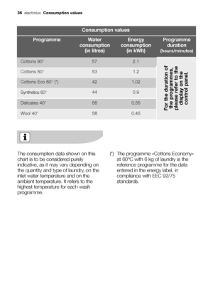 Page 3636electroluxConsumption values
Consumption values
Water
consumption 
(in litres)Programme Energy
consumption 
(in kWh)Programme
duration 
(hours/minutes)
Cottons 90°2.157
Cottons 60° 1.253
Cottons Eco 60° (*) 1.0242
Synthetics 60°0.9 44
For the duration of
the programmes,
please refer to the
display on the
control panel.
Delicates 40° 0.5556
Wool 40° 0.4558
The consumption data shown on this
chart is to be considered purely
indicative, as it may vary depending on
the quantity and type of laundry, on the...