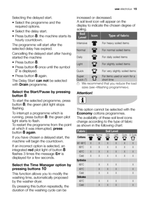 Page 15Selecting the delayed start.
 Select the programme and the
required options.
 Select the delay start.
 Press button 
8: the machine starts its
hourly countdown.
The programme will start after the
selected delay has expired.
Cancelling the delayed start after having
started the machine
 Press button 
8.
 Press button 
6once until the symbol
0’is displayed.
 Press button 
8again.
The Delay Start can not be selected
with Drainprogramme.
Select the Start/Pause by pressing
button 
8
To start the selected...