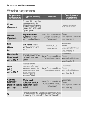 Page 24Rinses
(Spoelen)Separate rinse
cycle for cotton
hand washed itemsRinses 
Max. spin at 1400 rpm
Max. load kg 6
Drain
(Pompen)
For emptying out the
last rinse water in
programmes with the
Rinse Hold and Night
Cycle option
Draining of water
SPINREDUCTION/NIGHT
CYCLE/RINSEHOLD
EXTRA RINSE
OFor cancelling the wash programme which
is running and to switch the machine off
Wool
(Wol)
40° - COLD
Specially tested
programme for wool
garments bearing the
“Pure new wool, non-
shrink, machine
washable” label...