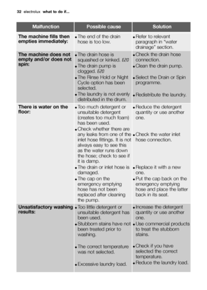 Page 3232electroluxwhat to do if...
MalfunctionPossible causeSolution
The machine does not
empty and/or does not
spin:●The drain hose is
squashed or kinked. E20
●The drain pump is
clogged. E20
●The Rinse Hold or Night
Cycle option has been
selected.
●The laundry is not evenly
distributed in the drum.
●Check the drain hose
connection.
●Clean the drain pump.
●Select the Drain or Spin
programme.
●Redistribute the laundry.
There is water on the
floor:●Too much detergent or
unsuitable detergent
(creates too much...