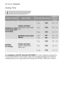 Page 2626electroluxDrying time
Drying Time
In compliance with EC directive EN 50229the cotton reference programme
for the data entered in the Energy Label must be tested dividing the maximum
washing load by two equal parts and drying with DRYING TIME each of them.
Degree of dryingType of fabricMax loadSpin Speed
Suggested
drying time 
in mins
Suitable for items
to put away with-
out ironing
Suitable 
for ironing 
Cotton and linen
(bathrobes, bath towels,
etc)
3 kg1400100 - 110
1.5 kg140065 - 75
Synthetics and...