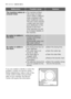 Page 34MalfunctionPossible causeSolution
If you are unable to identify or solve the
problem, contact our service centre.
Before telephoning, make a note of the
model, serial number and purchase
date of your machine: the Service
Centre will require this information.
The machine makes an
unusual noise:●The machine is fitted
with a type of motor
which makes a different
noise compared with
other traditional motors.
This new motor ensures
a softer start and more
even distribution of the
laundry in the drum
when...