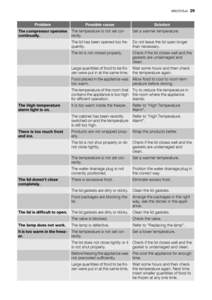 Page 29ProblemPossible causeSolution
The compressor operates
continually.The temperature is not set cor-
rectly.Set a warmer temperature.
 The lid has been opened too fre-
quently.Do not leave the lid open longer
than necessary.
 The lid is not closed properly.Check if the lid closes well and the
gaskets are undamaged and
clean.
 Large quantities of food to be fro-
zen were put in at the same time.Wait some hours and then check
the temperature again.
 Food placed in the appliance was
too warm.Allow food to cool...