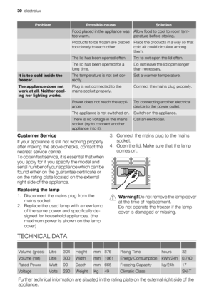 Page 30ProblemPossible causeSolution
 Food placed in the appliance was
too warm.Allow food to cool to room tem-
perature before storing.
 Products to be frozen are placed
too closely to each other.Place the products in a way so that
cold air could circulate among
them.
 The lid has been opened often.Try to not open the lid often.
 The lid has been opened for a
long time.Do not leave the lid open longer
than necessary.
It is too cold inside the
freezer.The temperature is not set cor-
rectly.Set a warmer...