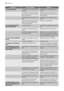 Page 20AnomalieCause possibleSolution
Il y a trop de givre.Les produits ne sont pas bien en-
veloppés.Enveloppez correctement les ali-
ments.
 Le couvercle nest pas correcte-
ment fermé ou ne ferme pas de
façon hermétique.Vérifiez que le couvercle ferme cor-
rectement et que le joint est en bon
état et propre.
 La température nest pas bien ré-
glée.Choisissez une température plus
élevée.
 Le bouchon de la gouttière déva-
cuation de leau de dégivrage
nest pas bien placé.Placez-le correctement.
Le couvercle ne...