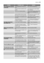 Page 29ProblemPossible causeSolution
The compressor operates
continually.The temperature is not set cor-
rectly.Set a warmer temperature.
 The lid has been opened too fre-
quently.Do not leave the lid open longer
than necessary.
 The lid is not closed properly.Check if the lid closes well and the
gaskets are undamaged and
clean.
 Large quantities of food to be fro-
zen were put in at the same time.Wait some hours and then check
the temperature again.
 Food placed in the appliance was
too warm.Allow food to cool...