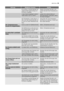 Page 39StörungMögliche UrsacheAbhilfe
 Es wurden zu große Mengen an
Lebensmitteln gleichzeitig zum
Einfrieren eingelegt.Warten Sie einige Stunden und
prüfen Sie dann die Temperatur er-
neut.
 In das Gerät eingelegte Lebens-
mittel waren noch zu warm.Lassen Sie Lebensmittel auf
Raumtemperatur abkühlen, bevor
Sie diese einlagern.
 Die Temperatur in dem Raum, in
dem sich das Gerät befindet, ist
zu hoch für einen effizienten Be-
trieb.Versuchen Sie, die Temperatur
des Raums zu senken, in dem sich
das Gerät...