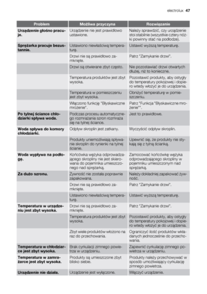 Page 47ProblemMożliwa przyczynaRozwiązanie
Urządzenie głośno pracu-
je.Urządzenie nie jest prawidłowo
ustawione.Należy sprawdzić, czy urządzenie
stoi stabilnie (wszystkie cztery nóż-
ki powinny stać na podłodze).
Sprężarka pracuje bezus-
tannie.Ustawiono niewłaściwą tempera-
turę.Ustawić wyższą temperaturę.
 Drzwi nie są prawidłowo za-
mknięte.Patrz Zamykanie drzwi.
 Drzwi są otwierane zbyt często.Nie pozostawiać drzwi otwartych
dłużej, niż to konieczne.
 Temperatura produktów jest zbyt
wysoka.Pozostawić...