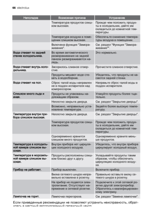 Page 66НеполадкаВозможная причинаУстранение
 Температура продуктов слиш‐
ком высокая.Прежде чем положить продук‐
ты в холодильник, дайте им
охладиться до комнатной тем‐
пературы.
 Температура воздуха в поме‐
щении слишком высокая.Обеспечьте снижение темпера‐
туры воздуха в помещении.
 Включена функция "Замора‐
живание".См. раздел "Функция "Замора‐
живание"".
Вода стекает по задней
стенке холодильника.Во время автоматического
размораживания на задней
панели размораживается на‐
ледь.Это...