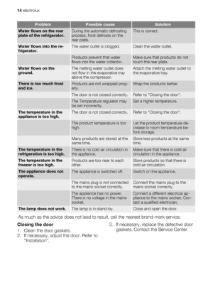 Page 14ProblemPossible causeSolution
Water flows on the rear
plate of the refrigerator.During the automatic defrosting
process, frost defrosts on the
rear plate.This is correct.
Water flows into the re-
frigerator.The water outlet is clogged.Clean the water outlet.
 Products prevent that water
flows into the water collector.Make sure that products do not
touch the rear plate.
Water flows on the
ground.The melting water outlet does
not flow in the evaporative tray
above the compressor.Attach the melting water...