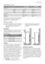 Page 15TECHNICAL DATA
  ENA34933WENA38933W
Dimension   
 Height1850 mm2010 mm
 Width595 mm595 mm
 Depth658 mm658 mm
Rising Time 18 h18 h
Voltage 230 - 240 V230 - 240 V
Frequency 50 Hz50 Hz
The technical information are situated in the
rating plate on the internal left side of the
appliance and in the energy label.
INSTALLATION
Read the Safety Information carefully
for your safety and correct operation of
the appliance before installing the
appliance.
Positioning
Install this appliance at a location where the...