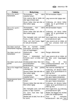 Page 19electrolux 19DK
Problem
Der er for varmt i
køleskabet.
Der er for varmt i
fryseren.
Der løber vand på
køleskabets bagvæg.
Der løber vand ud i
køleskabet.
Der løber vand ud på
gulvet.
Der er for meget frost
og is.
Kompressoren kører
uafbrudt.Mulig årsag
Termostaten kan være
indstillet forkert.
Hvis varerne ikke er kolde nok
eller lagt et forkert sted.
Døren lukker ikke tæt eller er
ikke lukket rigtigt.
Termostaten kan være
indstillet forkert.
Døren lukker ikke tæt eller er
ikke lukket rigtigt.
Stor...